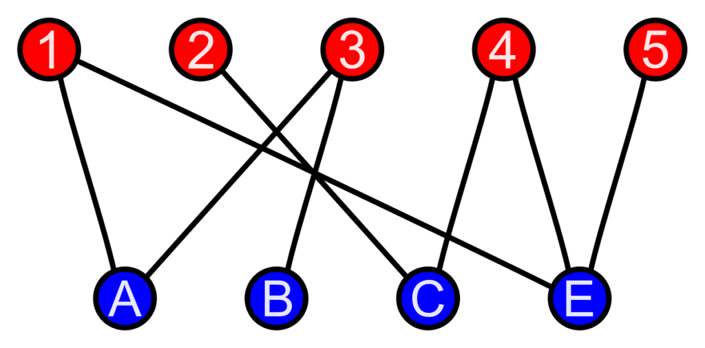 Bipartite network Example